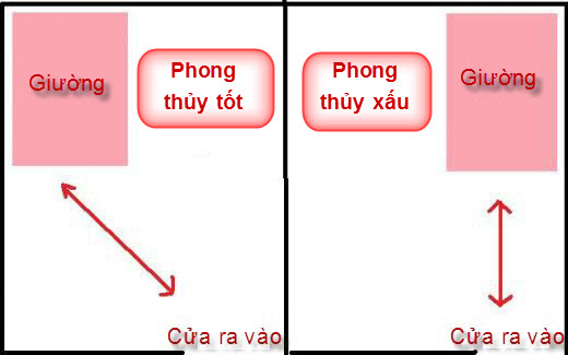 Những điều cần chú ý trong cách kê giường ngủ đúng