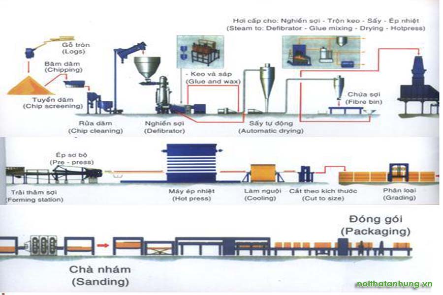 Mô Hình sản xuất gỗ MDF